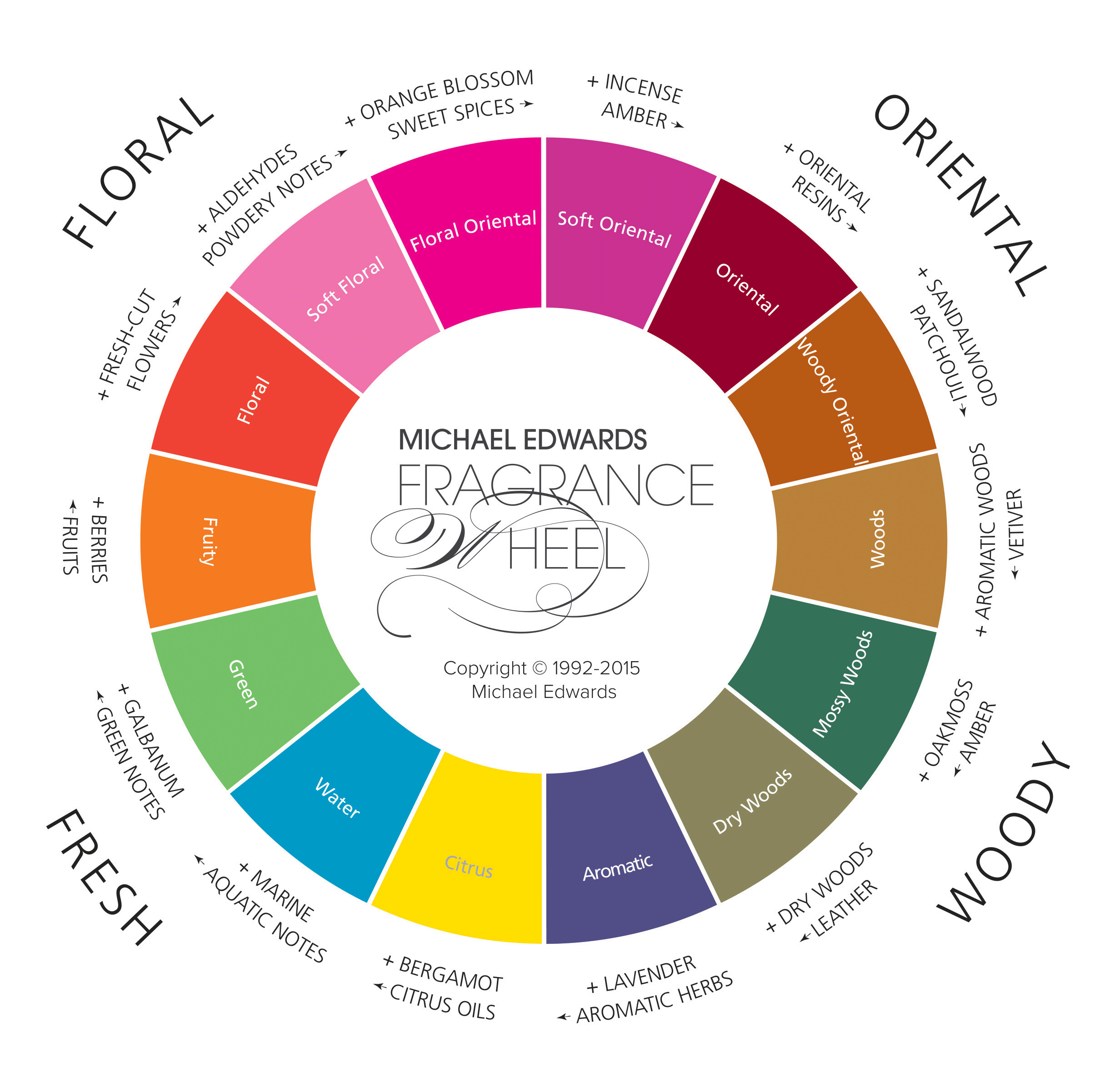 Rueda de las fragancias