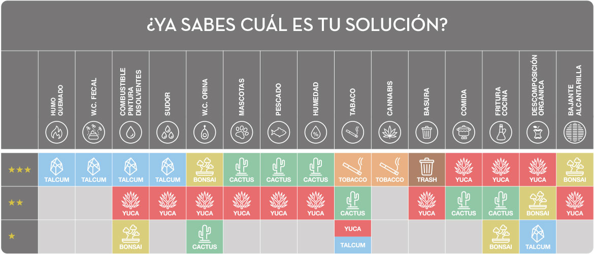 Tabla de Soluciones para eliminación del mal olor
